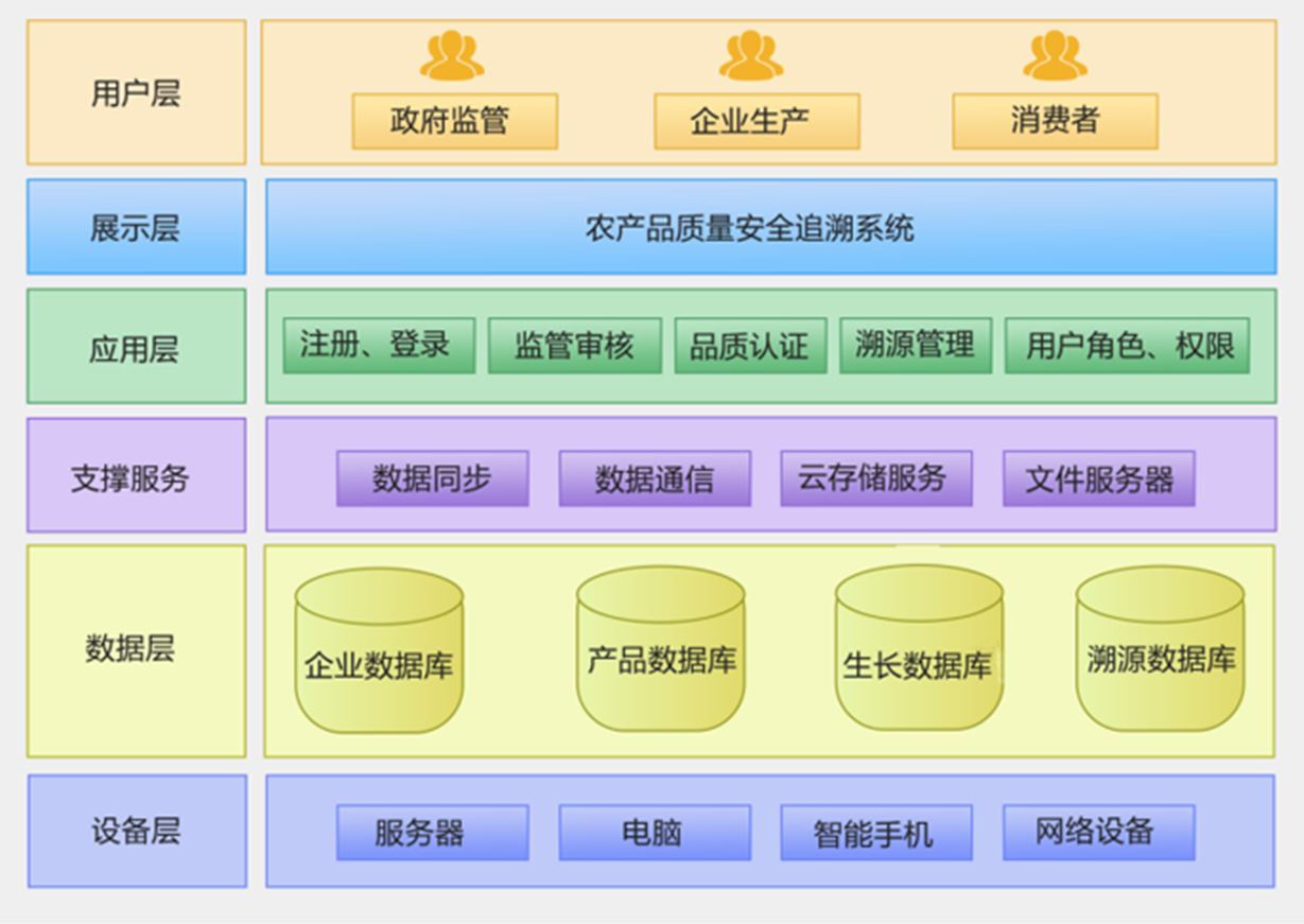 農(nóng)產(chǎn)品質(zhì)量安全全程追溯系統(tǒng) 